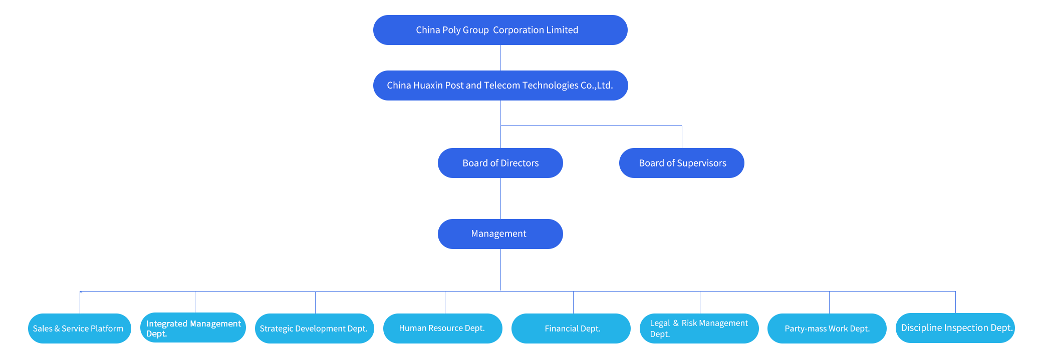 Organizational Structure